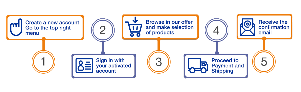 How to order infographic