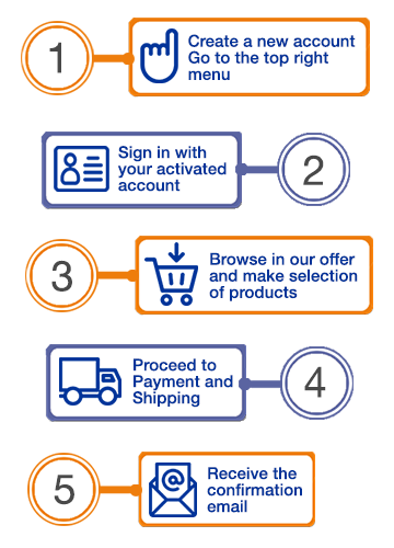 How to order infographic