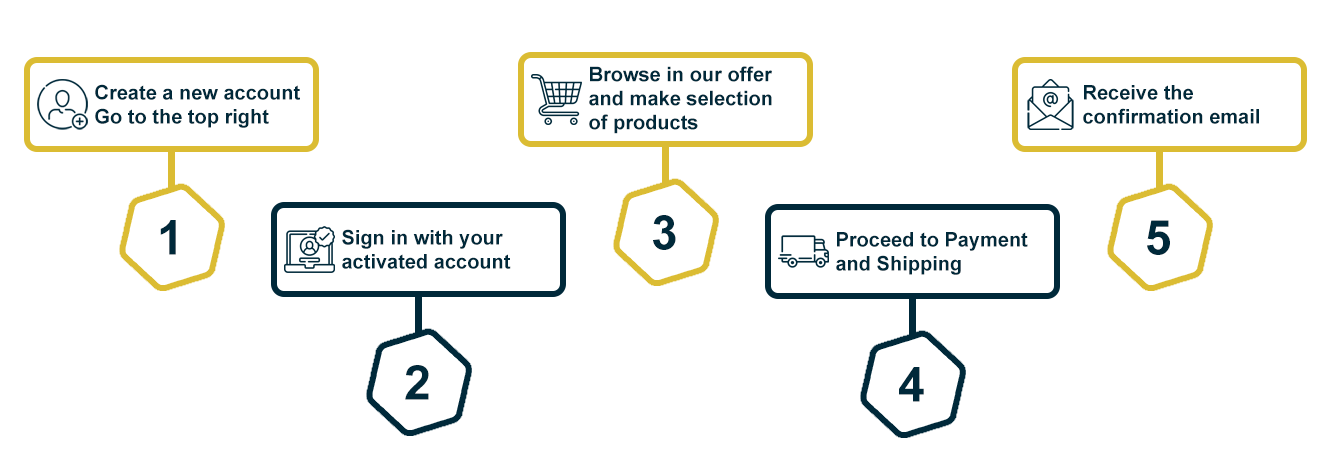 How to order infographic